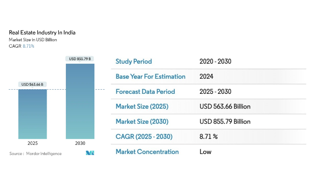 Real Estate Market in India: Size and Share analysis 2025
